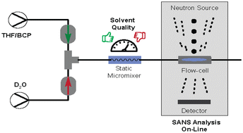 Graphical abstract: Solvent quality shape control in continuous flow block copolymer self-assembly
