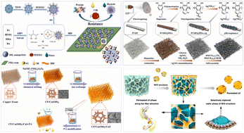 Graphical abstract: A review of various dimensional superwetting materials for oil–water separation