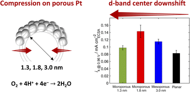 Graphical abstract: How do pore sizes affect the oxygen reduction reaction kinetics of platinum electrodes?