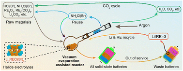 Graphical abstract: Vacuum evaporation-assisted reaction: sustainable solution for application of rare earth-based halide solid-state electrolytes