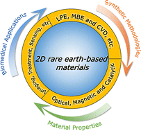 Graphical abstract: Rare earth-based two-dimensional materials for biomedical research