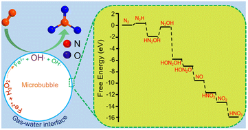 Graphical abstract: Understanding the formation of nitrate from nitrogen at the interface of gas–water microbubbles