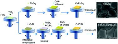 A Dual Promotion Strategy Of Interface Modification And Ion Doping For