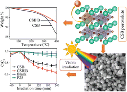 Tuning The Morphology Stability And Optical Properties Of CsSnBr3