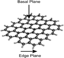 Graphical abstract: Exploring the physicoelectrochemical properties of graphene