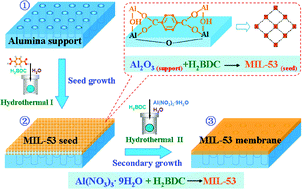 Graphical abstract: Metal–organic framework membranes fabricated via reactive seeding