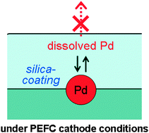 Graphical abstract: Highly durable Pd metalcatalysts for the oxygen reduction reaction in fuel cells; coverage of Pd metal with silica