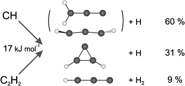 Graphical abstract: A crossed molecular beam study on the reaction of methylidyne radicals [CH(X2Π)] with acetylene [C2H2(X1Σg+)]—competing C3H2 + H and C3H + H2 channels