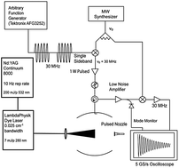 Graphical abstract: Next generation techniques in the high resolution spectroscopy of biologically relevant molecules