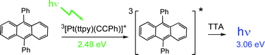 Graphical abstract: Energy upconversion sensitized by a platinum(ii) terpyridyl acetylide complex