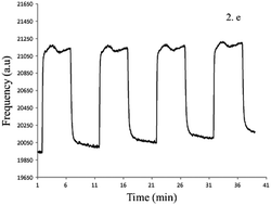 Graphical abstract: Surface acoustic wave sensing of linear alcohols using para-acylcalix[n]arenes