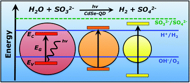 Graphical abstract: Quantum confinement controlled photocatalytic water splitting by suspended CdSe nanocrystals