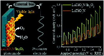 Graphical abstract: LaTiO2N/In2O3 photoanodes with improved performance for solar water splitting