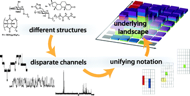Graphical abstract: Ionic conductance of synthetic channels: analysis, lessons, and recommendations
