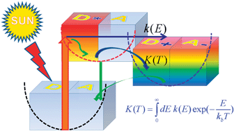 Graphical abstract: Charge transfer in organic molecules for solar cells: theoretical perspective