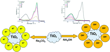 Graphical abstract: Selective adsorption and photocatalysis of low-temperature base-modified anatase nanocrystals