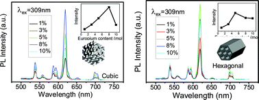 Graphical abstract: Synthesis of cubic and hexagonal ordered mesoporous YVO4:Eu3+ and their photoluminescence properties