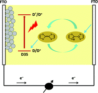 Graphical abstract: Tetrathiafulvalene as a one-electron iodine-free organic redox mediator in electrolytes for dye-sensitized solar cells