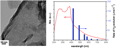 Graphical abstract: Soft-templating synthesis of mesoporous graphitic carbon nitride with enhanced photocatalytic H2 evolution under visible light