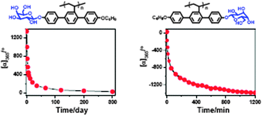 Graphical abstract: Unexpected stereomutation dependence on the chemical structure of helical vinyl glycopolymers