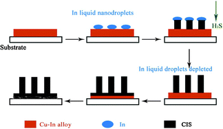 Graphical abstract: Growth and photoelectrochemical properties of ordered CuInS2 nanorod arrays