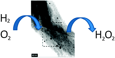 Graphical abstract: Highly dispersed encapsulated AuPd nanoparticles on ordered mesoporous carbons for the direct synthesis of H2O2 from molecular oxygen and hydrogen