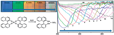 Graphical abstract: Irreversible visual sensing of humidity using a cholesteric liquid crystal