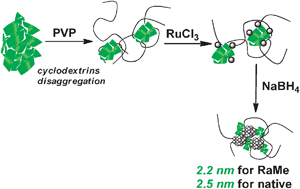 Graphical abstract: Cyclodextrins as growth controlling agents for enhancing the catalytic activity of PVP-stabilized Ru(0) nanoparticles