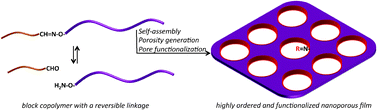 Graphical abstract: Synthesis and self-assembly of dynamic covalent block copolymers: towards a general route to pore-functionalized membranes