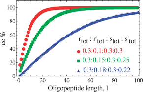 Graphical abstract: Induced mirror symmetry breaking via template-controlled copolymerization: theoretical insights