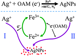 Graphical abstract: Metal ion redox potential plays an important role in high-yield synthesis of monodisperse silver nanoparticles