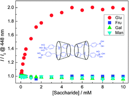 Graphical abstract: A 2 : 2 stilbeneboronic acid–γ-cyclodextrin fluorescent ensemble highly selective for glucose in aqueous solutions