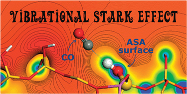 Graphical abstract: CO adsorption on amorphous silica–alumina: electrostatic or Brønsted acidity probe?