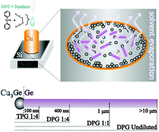 Graphical abstract: Size controlled growth of germanium nanorods and nanowires by solution pyrolysis directly on a substrate