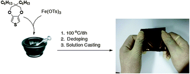 Graphical abstract: Solvent free chemical oxidative polymerization as a universal method for the synthesis of ultra high molecular weight conjugated polymers based on 3,4-propylenedioxythiophenes
