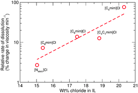 Graphical abstract: Determining relative rates of cellulose dissolution in ionic liquids through in situ viscosity measurement