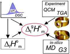 Graphical abstract: An elegant access to formation and vaporization enthalpies of ionic liquids by indirect DSC experiment and “in silico” calculations