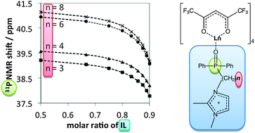 Graphical abstract: Phosphine oxide functionalised imidazolium ionic liquids as tuneable ligands for lanthanide complexation