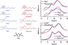 Graphical abstract: Comparing intermediate range order for alkyl- vs. ether-substituted cations in ionic liquids