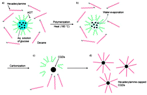 Graphical abstract: Facile synthesis of graphitic carbon quantum dots with size tunability and uniformity using reverse micelles