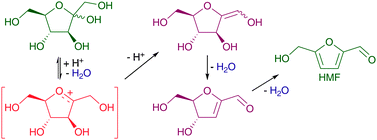 Graphical abstract: Molecular mapping of the acid catalysed dehydration of fructose