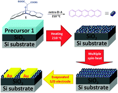 Graphical abstract: Solution processed high performance pentacene thin-film transistors
