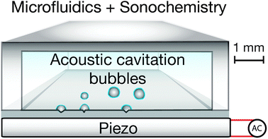 Graphical abstract: Merging microfluidics and sonochemistry: towards greener and more efficient micro-sono-reactors