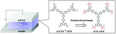 Graphical abstract: A solution-processable phosphonate functionalized deep-blue fluorescent emitter for efficient single-layer small molecule organic light-emitting diodes
