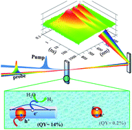 Graphical abstract: Wavefunction engineering in quantum confined semiconductor nanoheterostructures for efficient charge separation and solar energy conversion