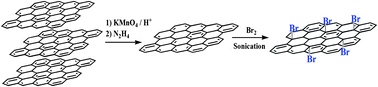 Graphical abstract: Attaching hexylbenzene and poly(9,9-dihexylfluorene) to brominated graphene via Suzuki coupling reaction