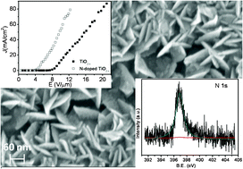 Graphical abstract: Enhancement of electron field emission properties of TiO2−x nanoplatelets by N-doping