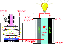 Graphical abstract: Preparation of proton exchange membranes with high performance by a pulsed plasma enhanced chemical vapor deposition technique (PPECVD)