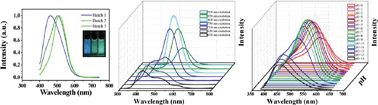 Graphical abstract: Graphene quantum dots with controllable surface oxidation, tunable fluorescence and up-conversion emission