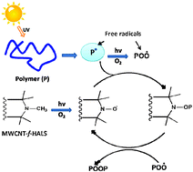 Graphical abstract: Self photostabilizing UV-durable MWCNT/polymer nanocomposites
